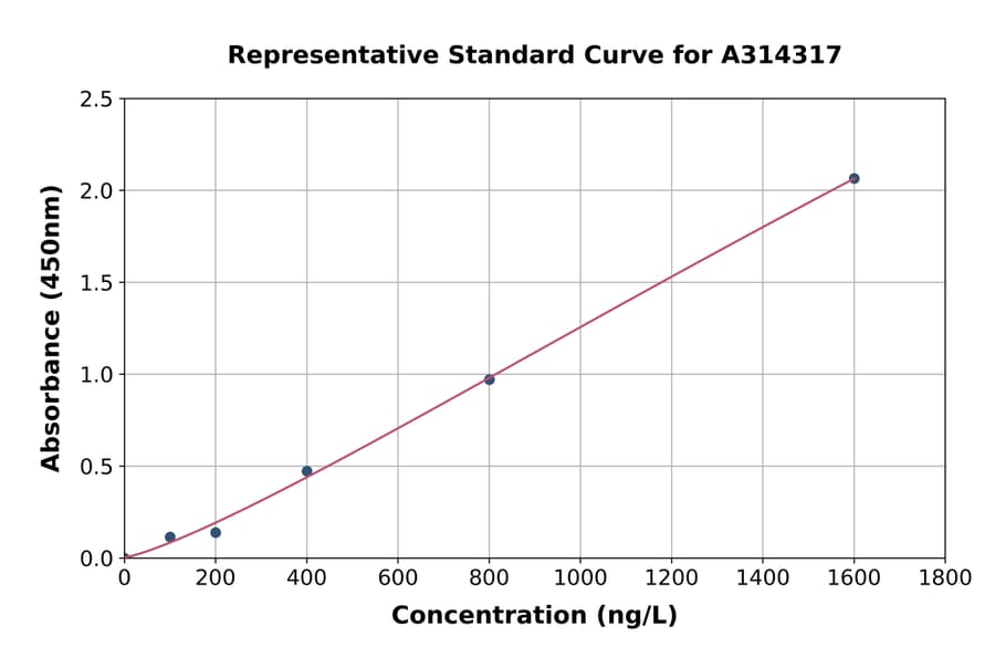 Standard Curve - Human TTF1 ELISA Kit (A314317) - Antibodies.com