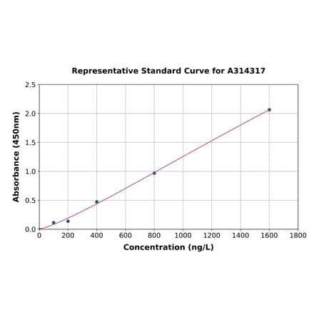Standard Curve - Human TTF1 ELISA Kit (A314317) - Antibodies.com