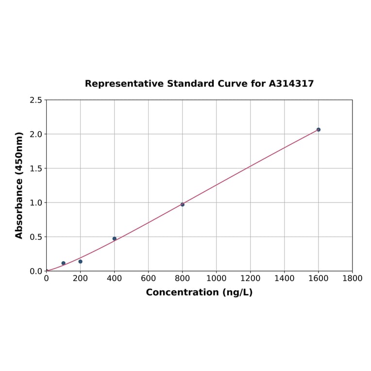 Standard Curve - Human TTF1 ELISA Kit (A314317) - Antibodies.com