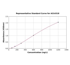 Standard Curve - Human CD59 ELISA Kit (A314318) - Antibodies.com