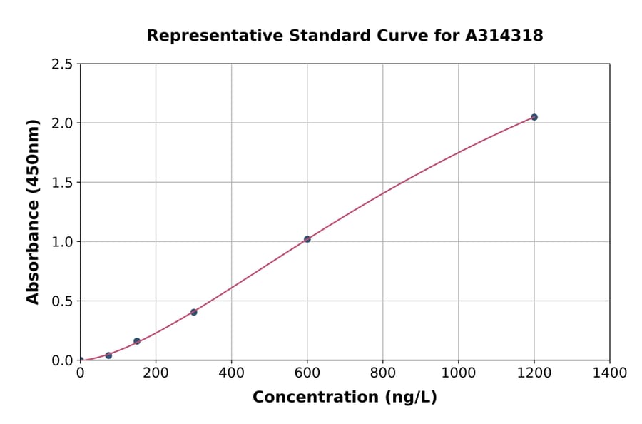 Standard Curve - Human CD59 ELISA Kit (A314318) - Antibodies.com