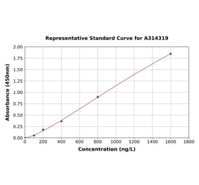 Standard Curve - Human CD300LB ELISA Kit (A314319) - Antibodies.com