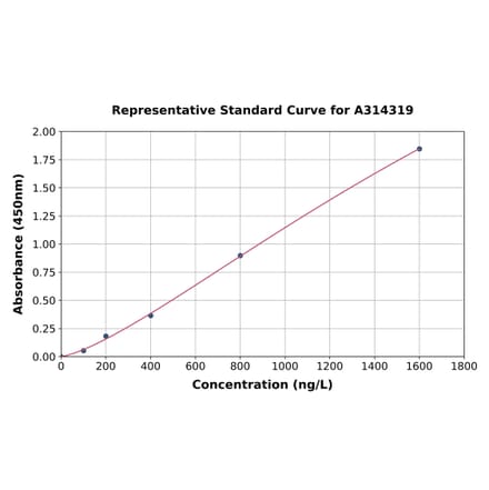 Standard Curve - Human CD300LB ELISA Kit (A314319) - Antibodies.com