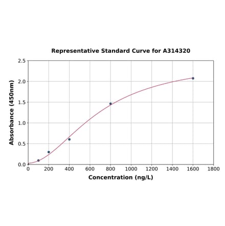 Standard Curve - Mouse SREBP1 ELISA Kit (A314320) - Antibodies.com
