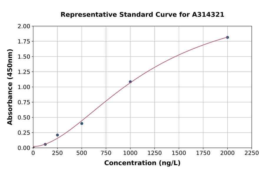 Standard Curve - Human Syntaxin 6 ELISA Kit (A314321) - Antibodies.com