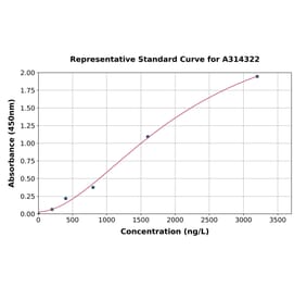 Standard Curve - Mouse UCP1 ELISA Kit (A314322) - Antibodies.com