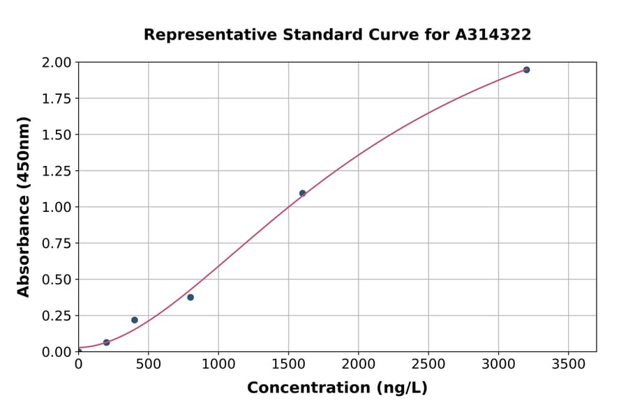 Standard Curve - Mouse UCP1 ELISA Kit (A314322) - Antibodies.com