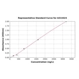 Standard Curve - Human PDE4DIP ELISA Kit (A314323) - Antibodies.com