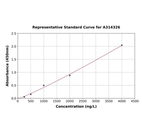 Standard Curve - Human TDP1 ELISA Kit (A314326) - Antibodies.com