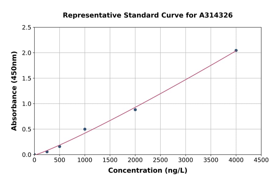 Standard Curve - Human TDP1 ELISA Kit (A314326) - Antibodies.com