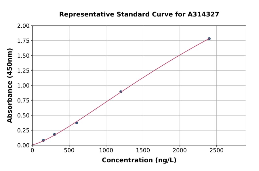Standard Curve - Mouse ATP1A2 ELISA Kit (A314327) - Antibodies.com
