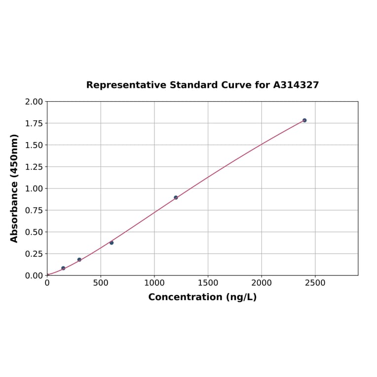 Standard Curve - Mouse ATP1A2 ELISA Kit (A314327) - Antibodies.com