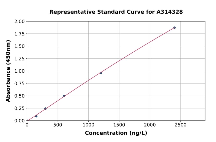 Standard Curve - Mouse Rspo2 ELISA Kit (A314328) - Antibodies.com