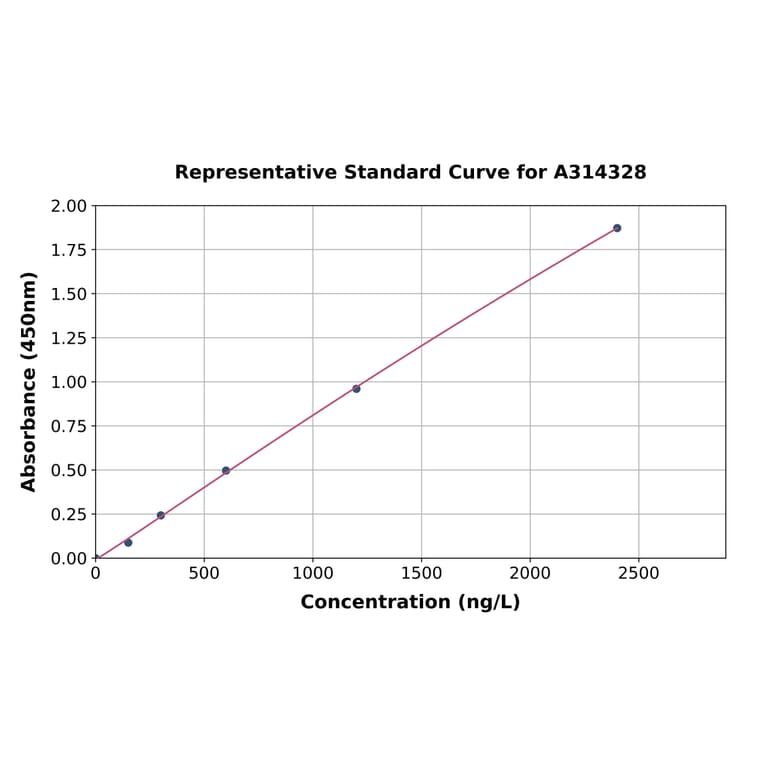 Standard Curve - Mouse Rspo2 ELISA Kit (A314328) - Antibodies.com