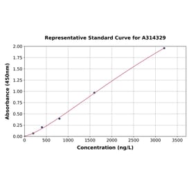 Standard Curve - Human TIM 3 ELISA Kit (A314329) - Antibodies.com