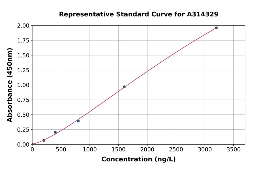 Standard Curve - Human TIM 3 ELISA Kit (A314329) - Antibodies.com