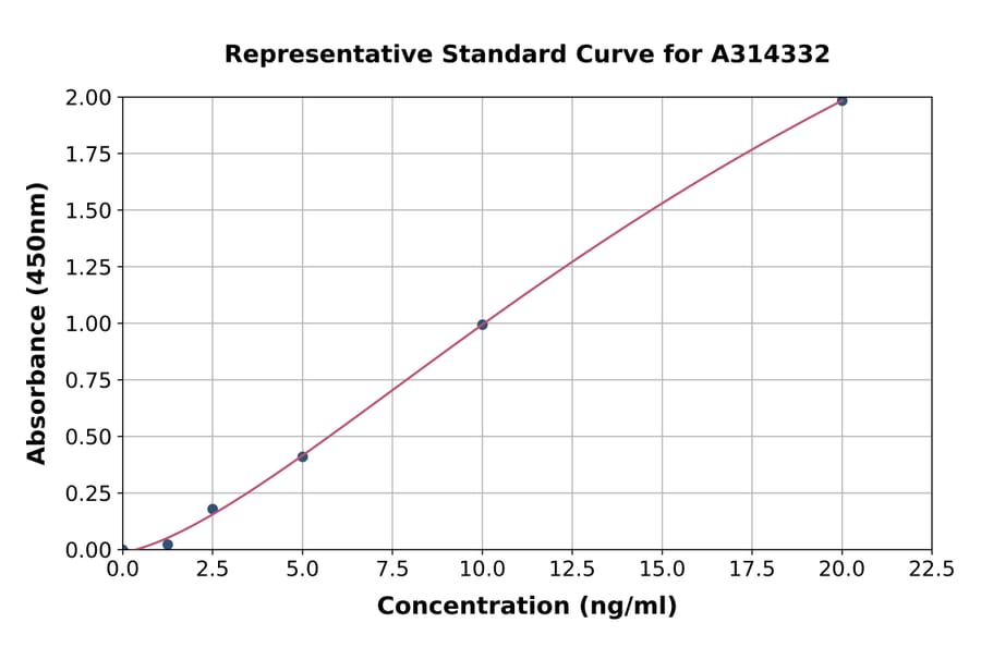 Standard Curve - Human MYBPC3 ELISA Kit (A314332) - Antibodies.com