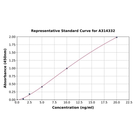 Standard Curve - Human MYBPC3 ELISA Kit (A314332) - Antibodies.com