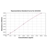 Standard Curve - Human MYBPC3 ELISA Kit (A314332) - Antibodies.com