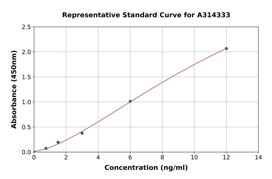 Standard Curve - Human Sortilin / NT3 ELISA Kit (A314333) - Antibodies.com