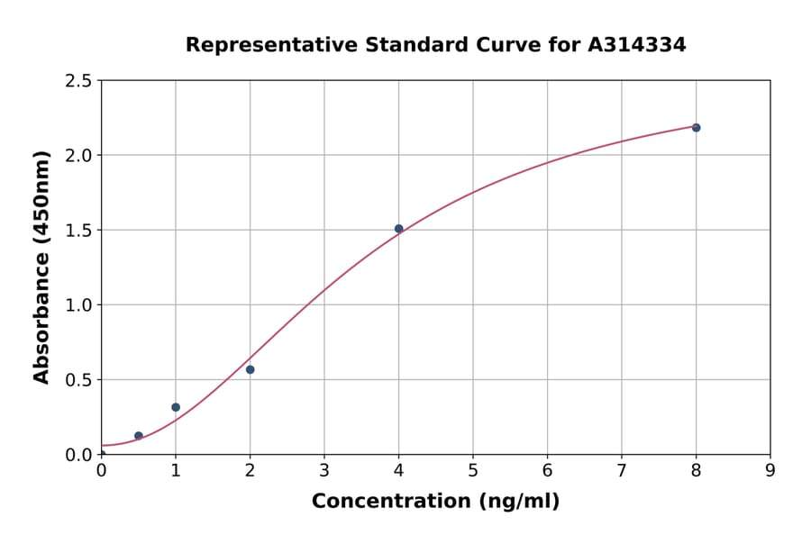 Standard Curve - Human OSBPL10 ELISA Kit (A314334) - Antibodies.com