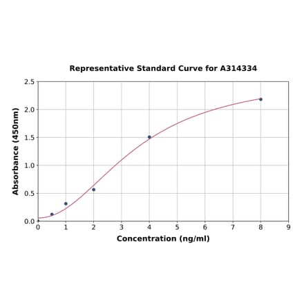 Standard Curve - Human OSBPL10 ELISA Kit (A314334) - Antibodies.com