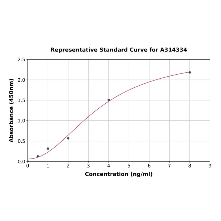 Standard Curve - Human OSBPL10 ELISA Kit (A314334) - Antibodies.com