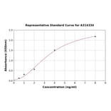 Standard Curve - Human OSBPL10 ELISA Kit (A314334) - Antibodies.com