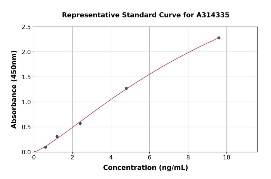 Standard Curve - Human CD96 ELISA Kit (A314335) - Antibodies.com