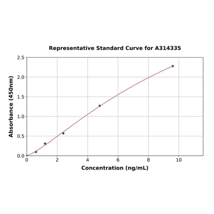 Standard Curve - Human CD96 ELISA Kit (A314335) - Antibodies.com