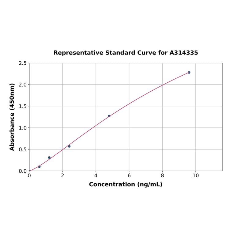 Standard Curve - Human CD96 ELISA Kit (A314335) - Antibodies.com