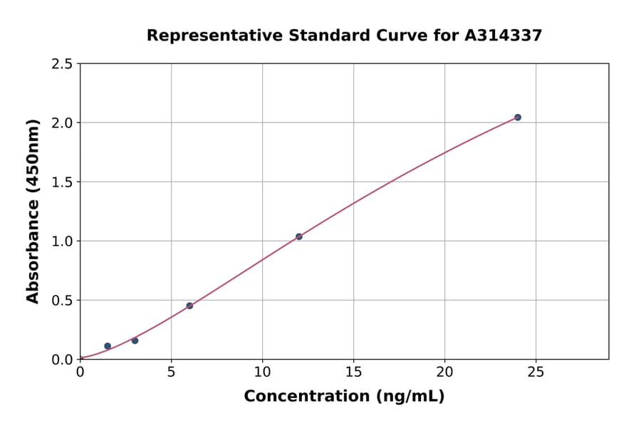 Standard Curve - Mouse Clec18a ELISA Kit (A314337) - Antibodies.com