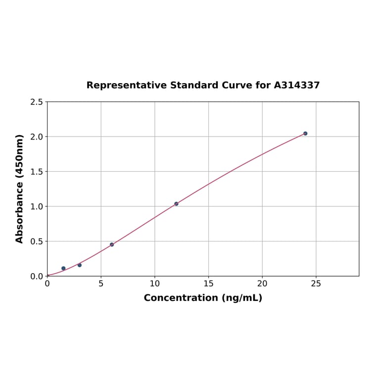 Standard Curve - Mouse Clec18a ELISA Kit (A314337) - Antibodies.com
