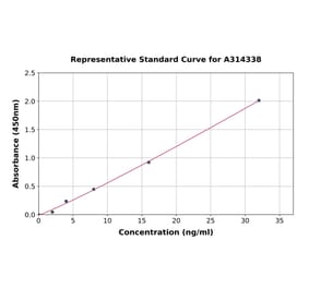 Standard Curve - Mouse NADPH Oxidase 4 ELISA Kit (A314338) - Antibodies.com