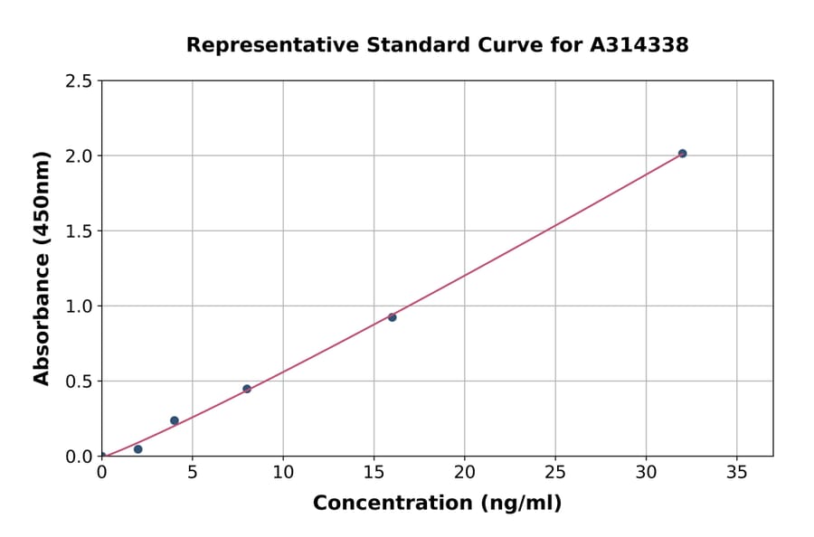 Standard Curve - Mouse NADPH Oxidase 4 ELISA Kit (A314338) - Antibodies.com