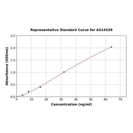 Standard Curve - Mouse PODXL ELISA Kit (A314339) - Antibodies.com