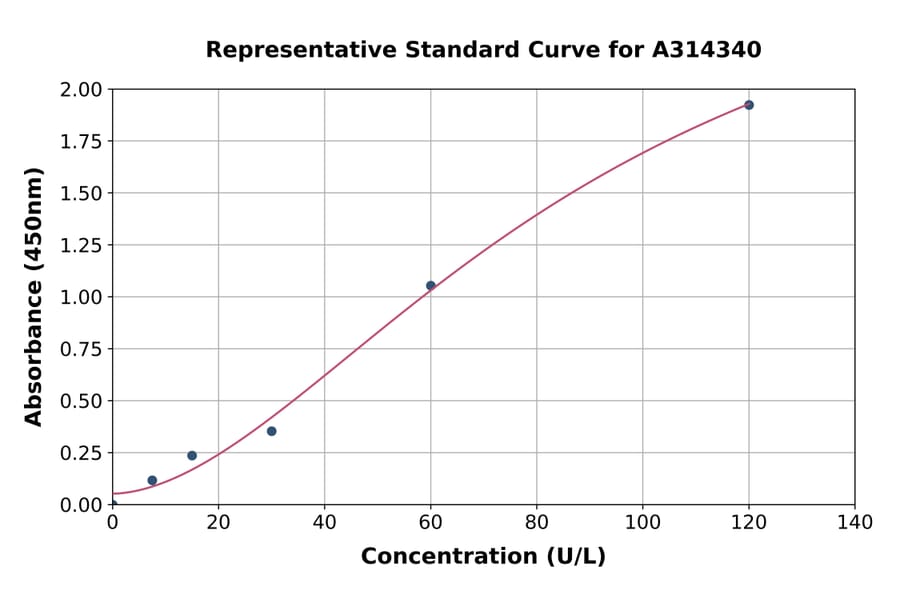 Standard Curve - Human COX2 ELISA Kit (A314340) - Antibodies.com