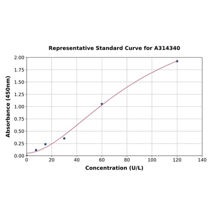 Standard Curve - Human COX2 ELISA Kit (A314340) - Antibodies.com