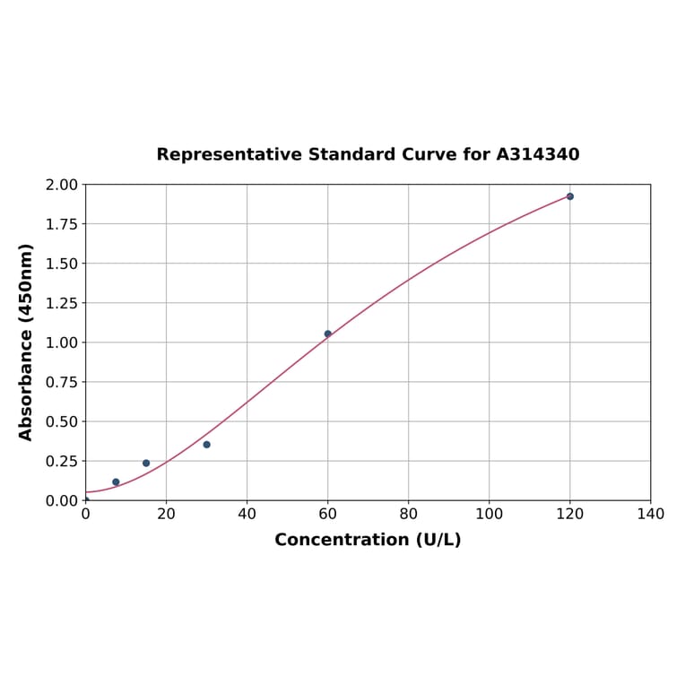 Standard Curve - Human COX2 ELISA Kit (A314340) - Antibodies.com