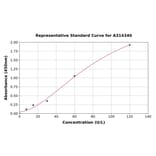 Standard Curve - Human COX2 ELISA Kit (A314340) - Antibodies.com