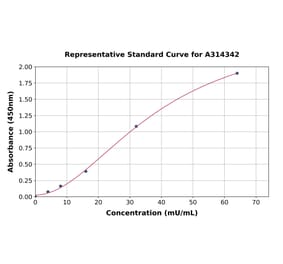 Standard Curve - Human GDA ELISA Kit (A314342) - Antibodies.com