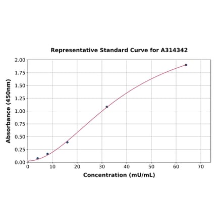 Standard Curve - Human GDA ELISA Kit (A314342) - Antibodies.com