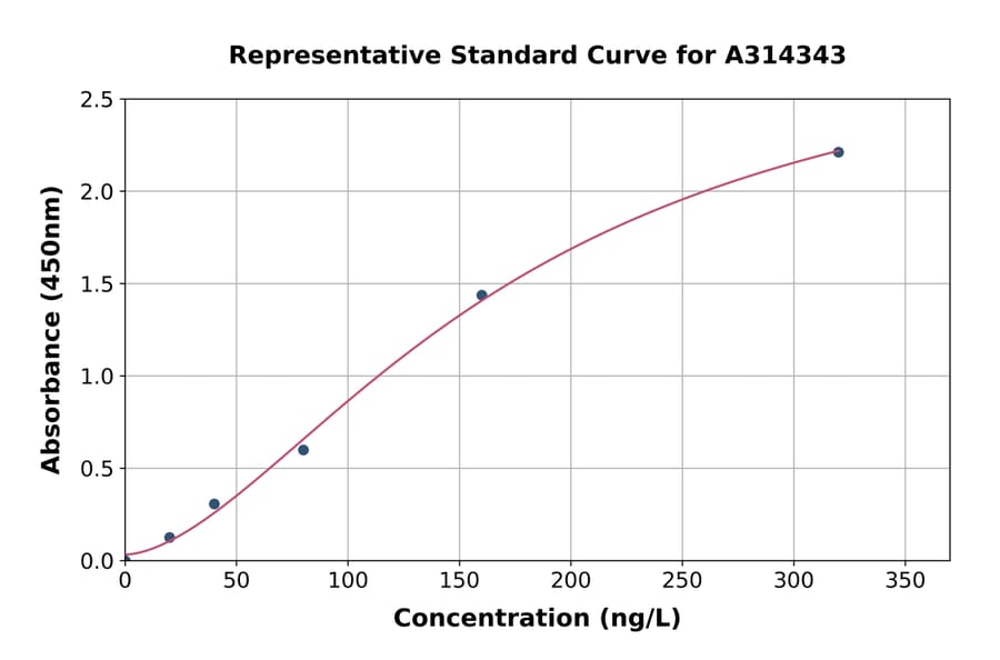 Standard Curve - Human Endothelin 2 / ET-2 ELISA Kit (A314343) - Antibodies.com
