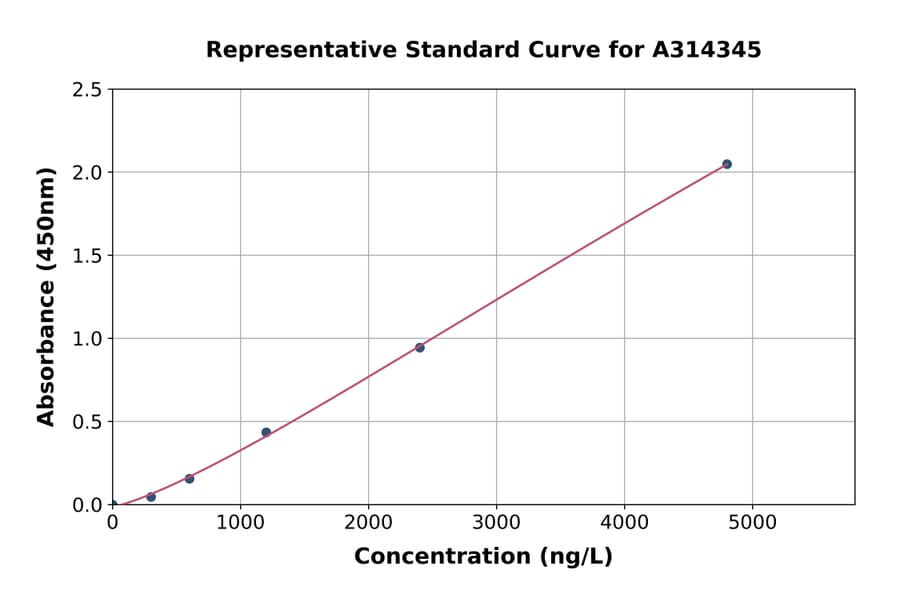 Standard Curve - Human Lysosomal Acid Lipase / LAL ELISA Kit (A314345) - Antibodies.com