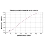 Standard Curve - Human Lipocalin-2 / NGAL ELISA Kit (A314346) - Antibodies.com