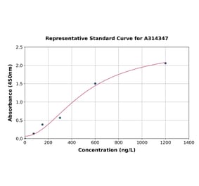 Standard Curve - Human MUM1 ELISA Kit (A314347) - Antibodies.com