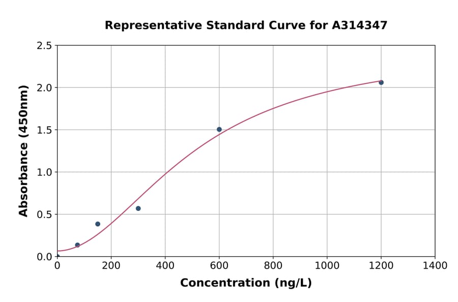 Standard Curve - Human MUM1 ELISA Kit (A314347) - Antibodies.com
