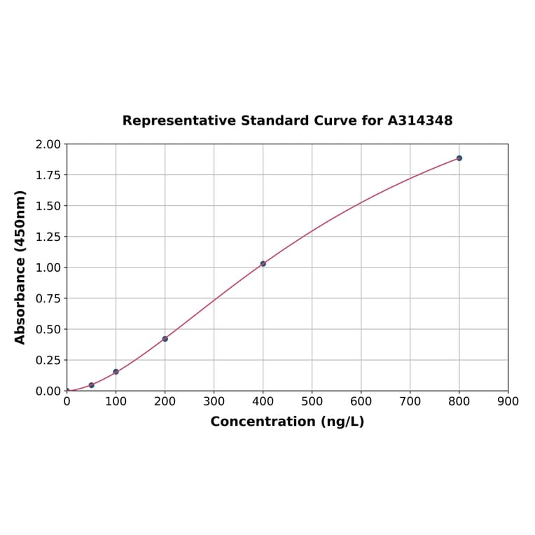 Standard Curve - Human ROR gamma ELISA Kit (A314348) - Antibodies.com