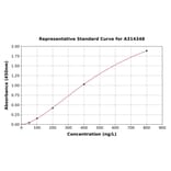 Standard Curve - Human ROR gamma ELISA Kit (A314348) - Antibodies.com