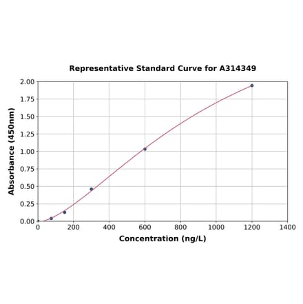 Standard Curve - Human CDX2 ELISA Kit (A314349) - Antibodies.com